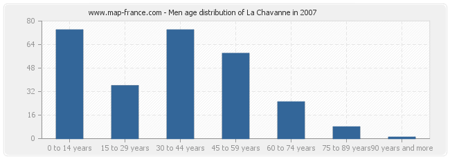 Men age distribution of La Chavanne in 2007